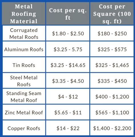 how much does a metal roof cost for your house|metal roofing prices near me.